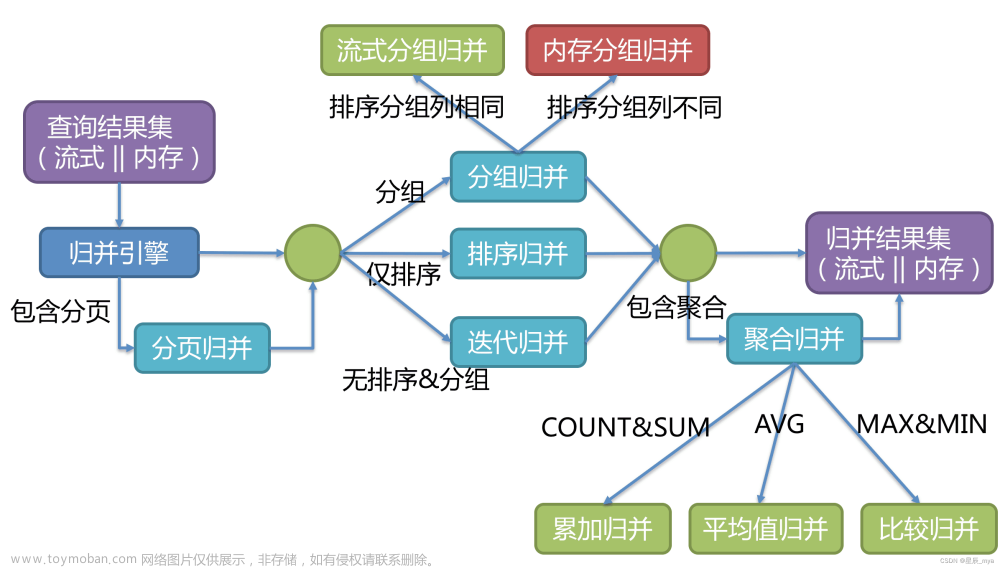ShardingSphere再回首,ShardingSphere,mysql,database,sql,大數(shù)據(jù)