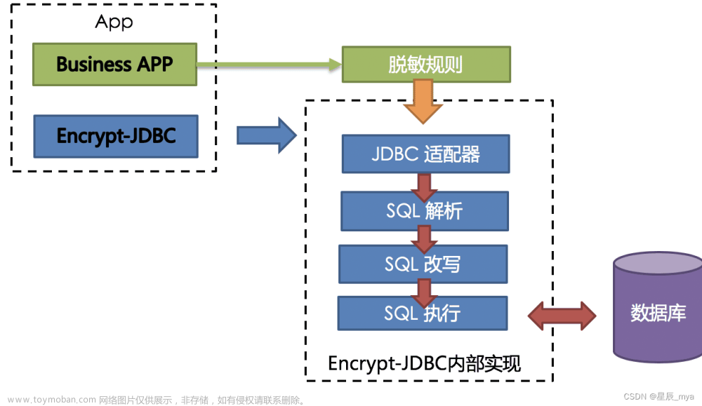 ShardingSphere再回首,ShardingSphere,mysql,database,sql,大數(shù)據(jù)