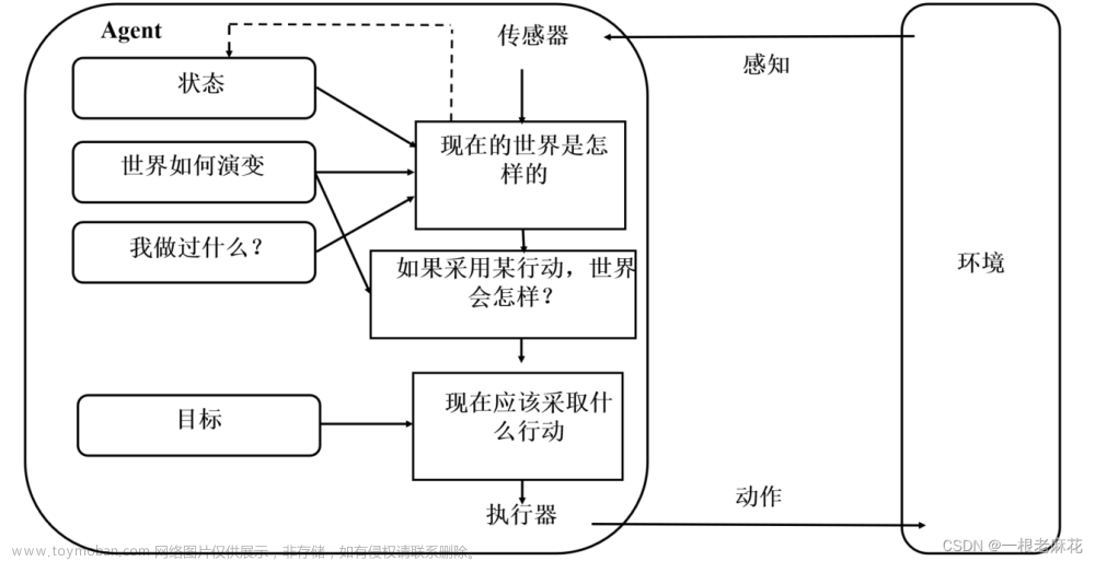 agent模型的例子,课程复习,人工智能