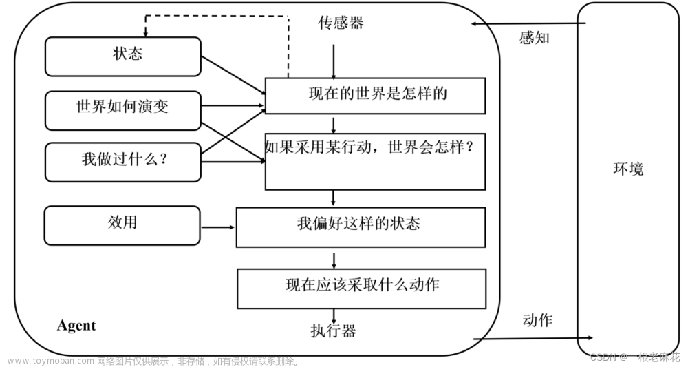 agent模型的例子,课程复习,人工智能