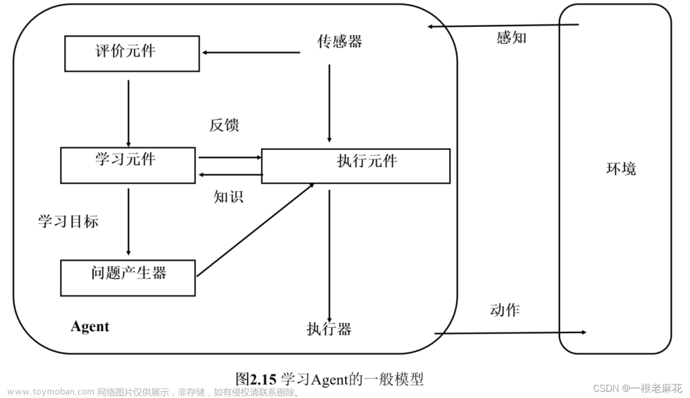 agent模型的例子,课程复习,人工智能