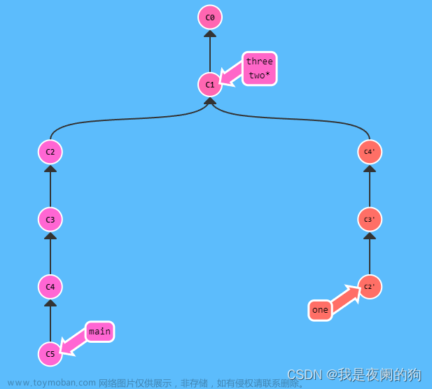 【随笔】Git 高级篇 -- 纠缠不清的分支 rebase | cherry-pick（二十四）,Git,# Git高级篇,git,笔记