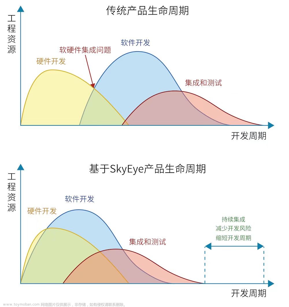 虚拟ECU：基于SkyEye的TRACE32嵌入式调试