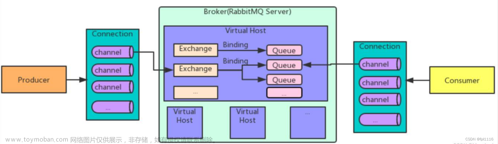 SpringBoot整合RabbitMQ，三种交换机类型示例
