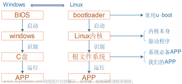 嵌入式 Linux 入门（一、Linux 基本介绍及文件结构）