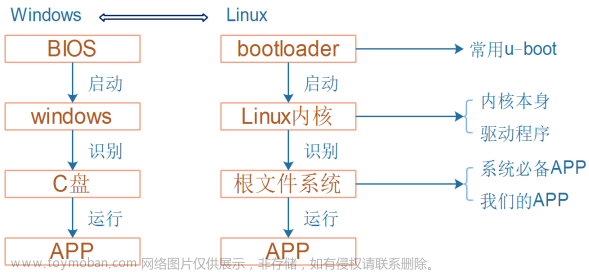 嵌入式linux,嵌入式Linux,# 嵌入式 Linux 入门篇,linux,嵌入式Linux,Linux 文件结构,MMU