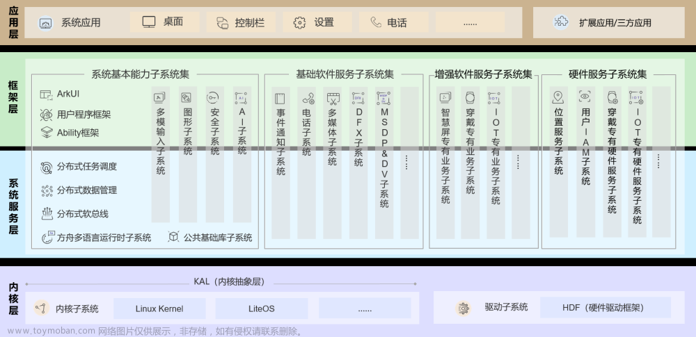 【开源鸿蒙】下载 OpenHarmony 4.0 源代码和工具链