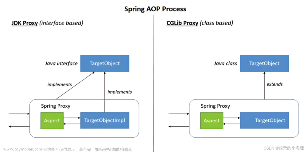 JAVA：使用 Spring AOP 实现面向切面编程