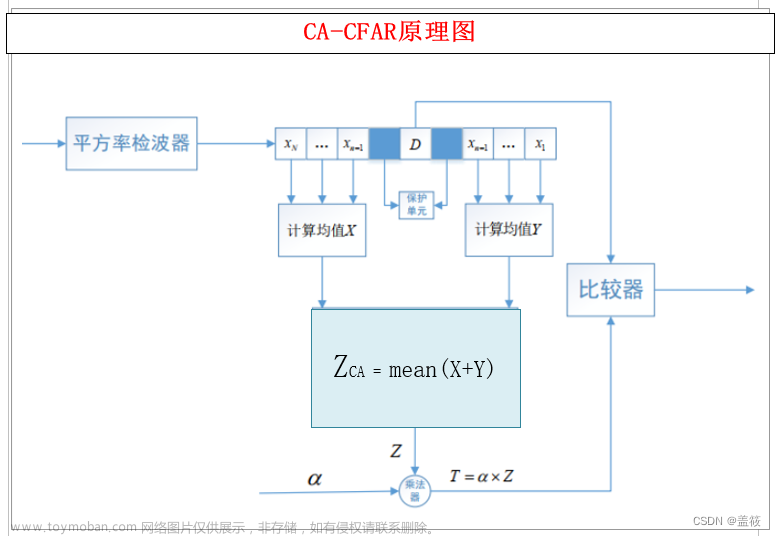 毫米波雷达-2D-CFAR算法