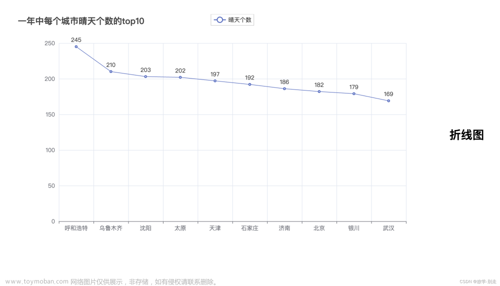 基于hive的天氣數(shù)據(jù)分析系統(tǒng)設(shè)計與實現(xiàn),大數(shù)據(jù),hive,畢業(yè)設(shè)計,django,mysql