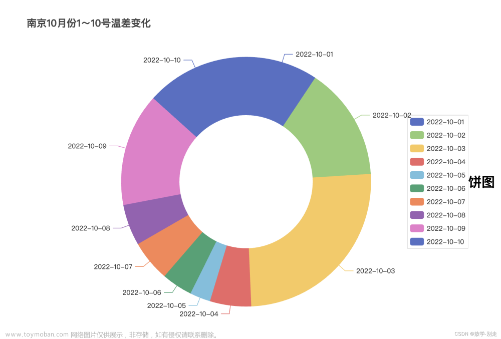 基于hive的天氣數(shù)據(jù)分析系統(tǒng)設(shè)計與實現(xiàn),大數(shù)據(jù),hive,畢業(yè)設(shè)計,django,mysql