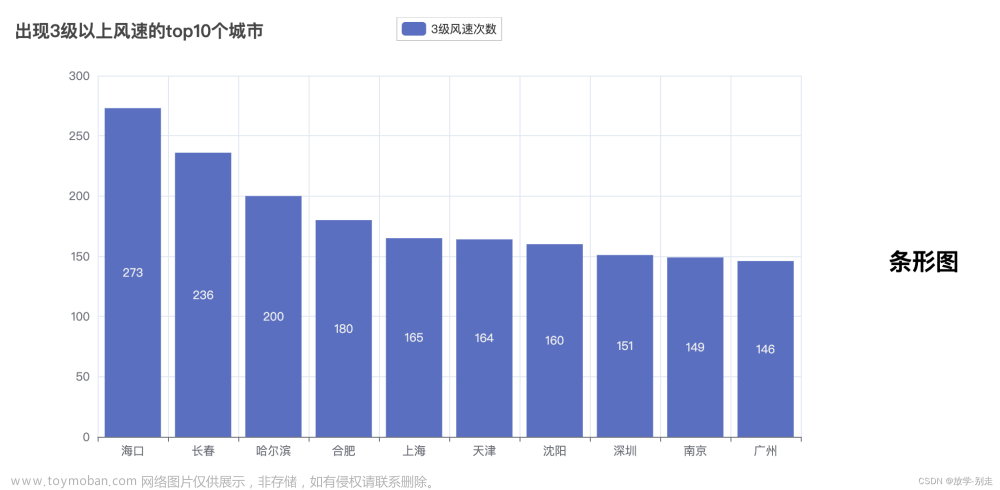 基于hive的天氣數(shù)據(jù)分析系統(tǒng)設(shè)計與實現(xiàn),大數(shù)據(jù),hive,畢業(yè)設(shè)計,django,mysql