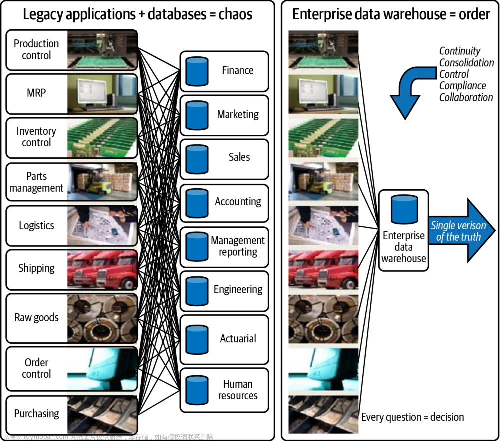 大数据架构之关系型数据仓库——解读大数据架构（二）