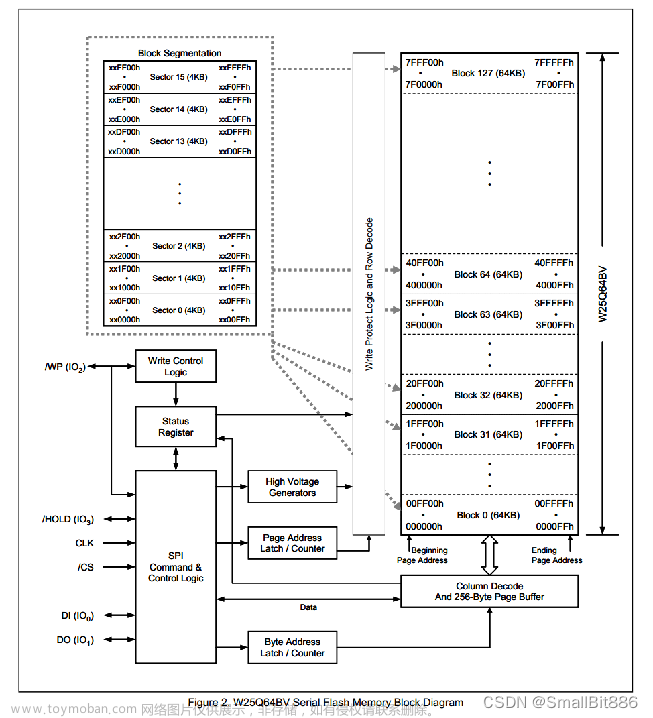 stm32f103 w25q64,单片机,嵌入式硬件,stm32