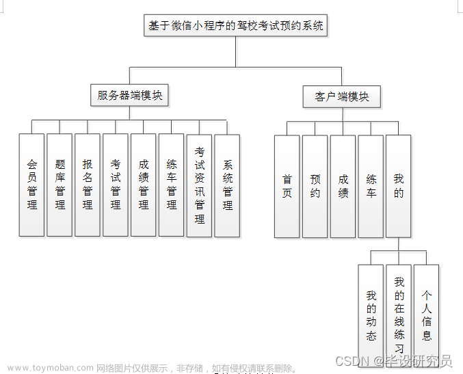 毕业设计3217基于微信小程序的驾校考试预约系统的设计与实现【源代码+文档+调试+讲解视频】,微信小程序,毕业设计,课程设计,微信小程序,小程序