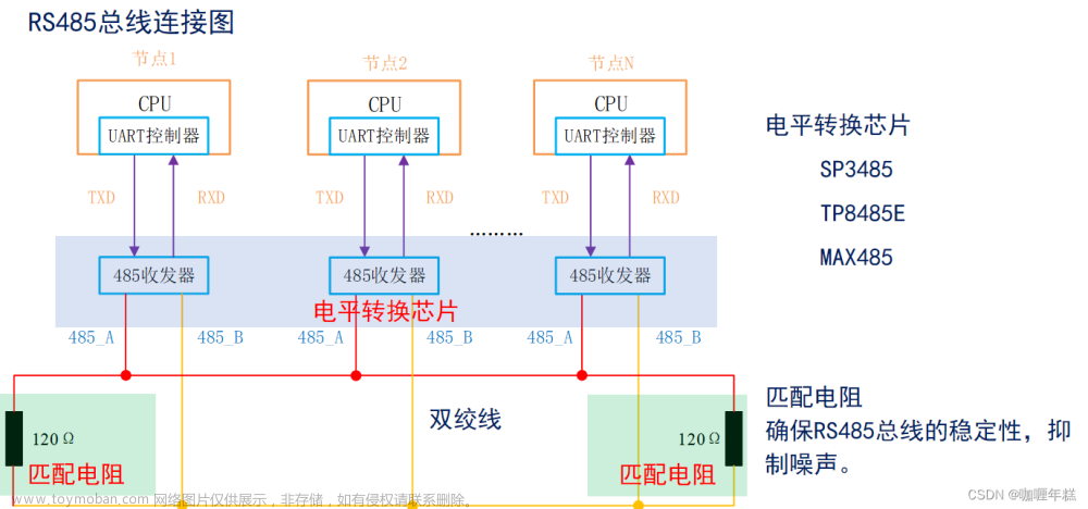 正电原子485,STM32,RS485串行通信标准,总线连接、通信电路、波形图,RS485相关HAL库驱动,RS485配置步骤,串口基础协议,MODBUS协议