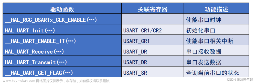 正电原子485,STM32,RS485串行通信标准,总线连接、通信电路、波形图,RS485相关HAL库驱动,RS485配置步骤,串口基础协议,MODBUS协议