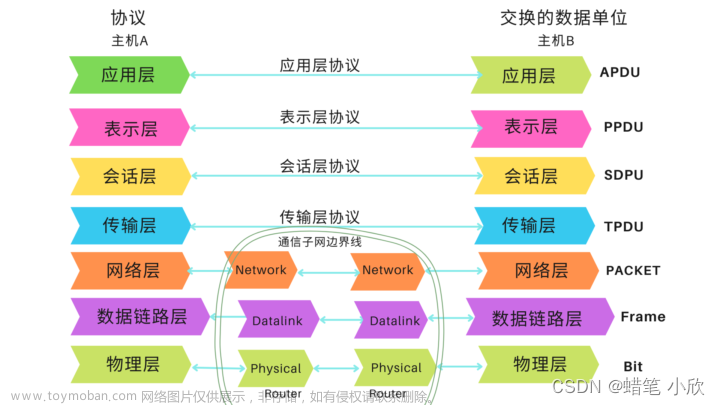 深入探讨网络通信：ISO七层模型与TCP/IP模型