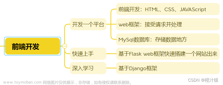 python_web1（前端开发之HTML、CSS、Bootstap、Javascript、JQuery）