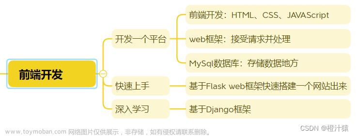 python_web1（前端开发之HTML、CSS、Bootstap、Javascript、JQuery）,python,开发语言