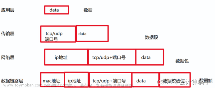 【网络基础】OSI参考模型和TCP/IP协议