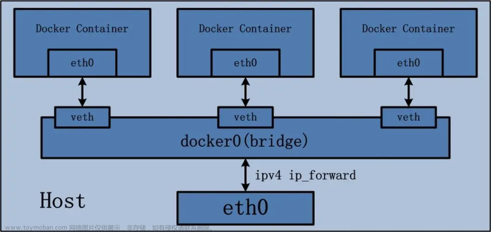 万字长文深入理解Docker镜像分层原理、容器数据卷、网络通信架构（Docker系列第2章，共3章）