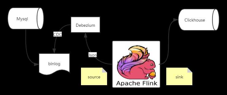 十分钟掌握 Flink CDC，实现Mysql数据增量备份到Clickhouse [纯干货，建议收藏]