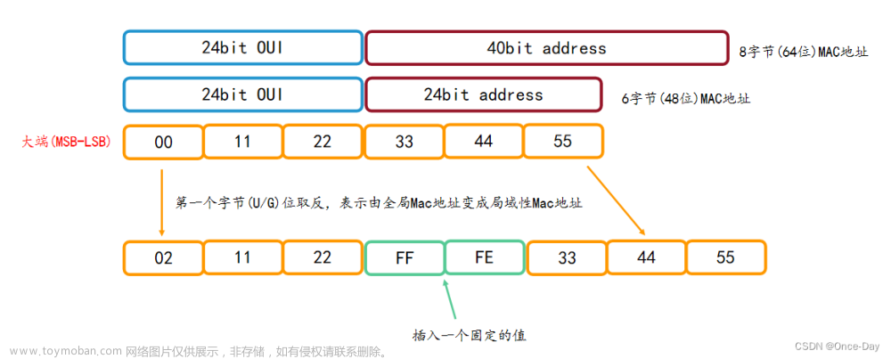 网络网络层之(3)IPv6地址,# 通信网络技术,网络,计算机网络,IPv6,网络协议