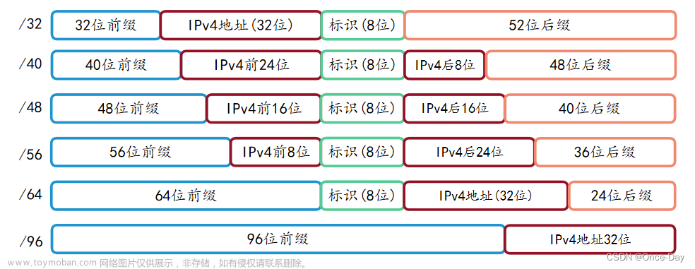 网络网络层之(3)IPv6地址,# 通信网络技术,网络,计算机网络,IPv6,网络协议