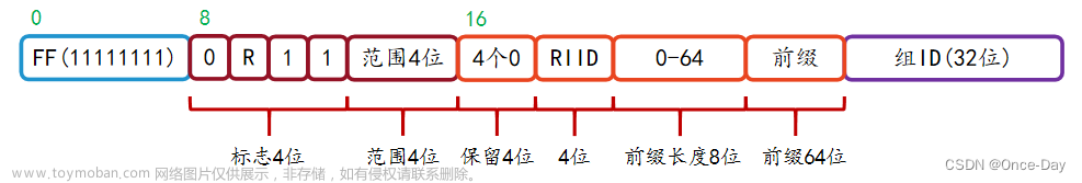 网络网络层之(3)IPv6地址,# 通信网络技术,网络,计算机网络,IPv6,网络协议