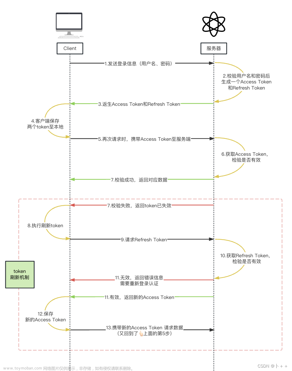 OAuth 2.0,OAuth 2.0 授权模式,OAuth 2.0 认证流程,OAuth 2.0 应用场景