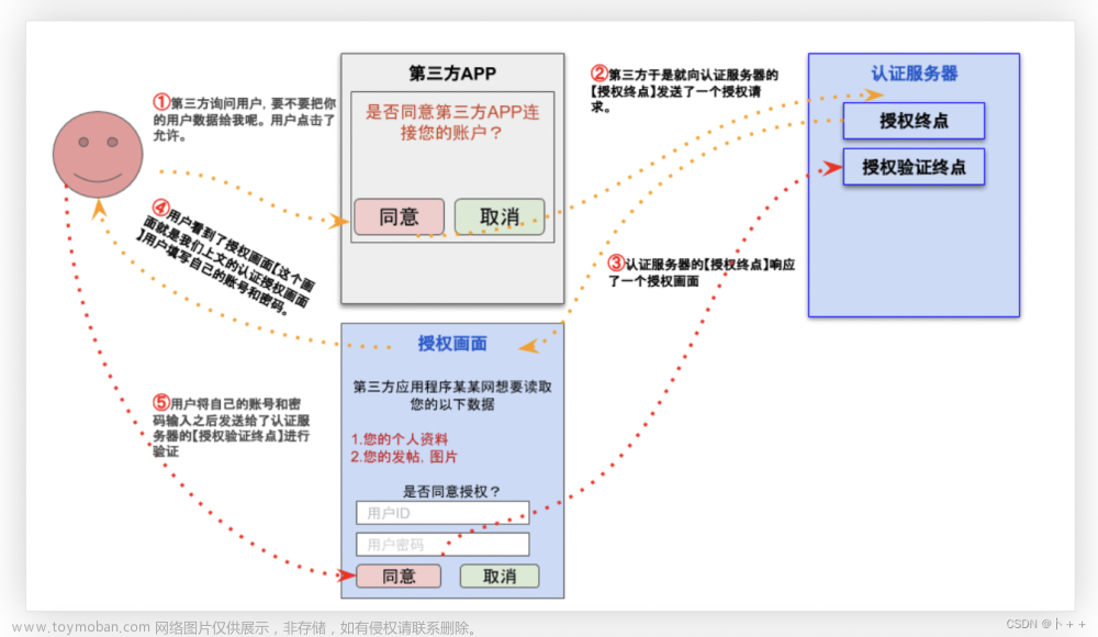 OAuth 2.0,OAuth 2.0 授权模式,OAuth 2.0 认证流程,OAuth 2.0 应用场景