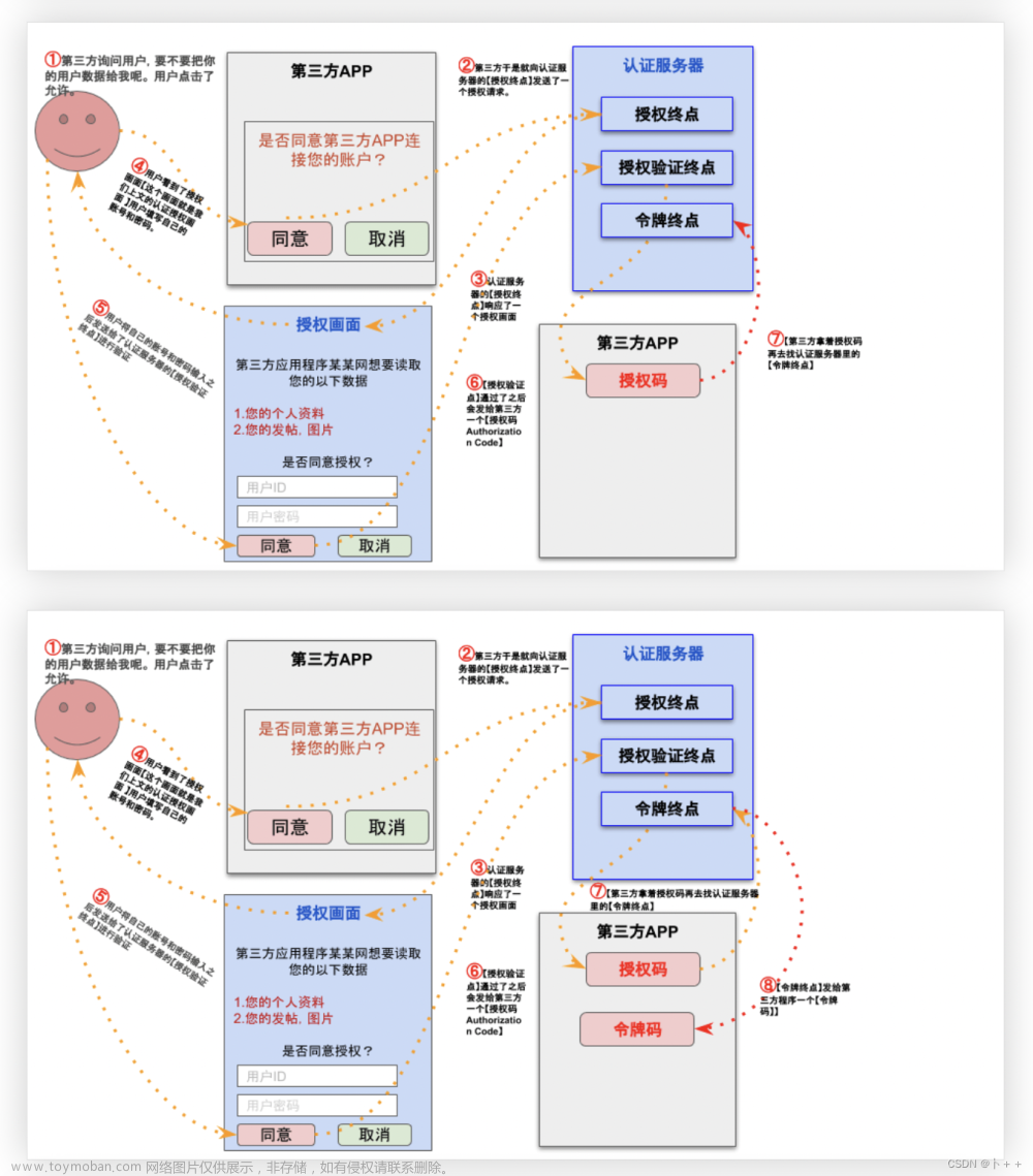 OAuth 2.0,OAuth 2.0 授权模式,OAuth 2.0 认证流程,OAuth 2.0 应用场景