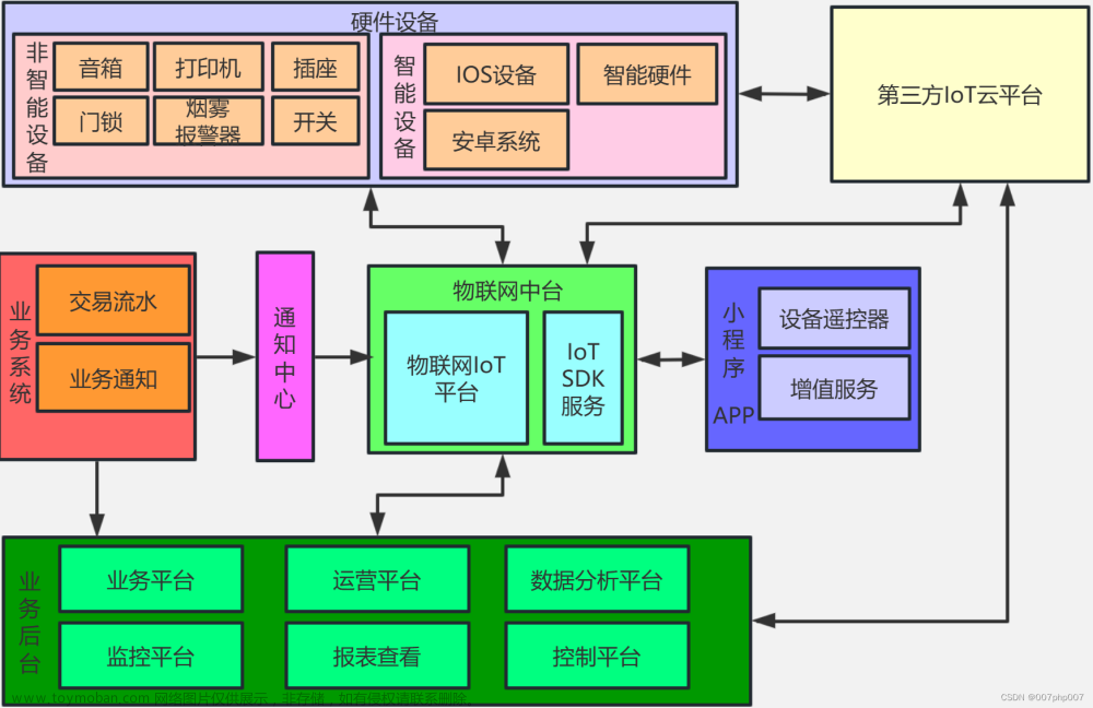 构建强大的物联网平台系统架构：关键步骤与最佳实践,后端,架构,API,java,php,系统架构,golang,python,c语言,物联网,git,架构,人工智能,科技,开发语言,微信,新浪微博,微信公众平台,百度,微信开放平台,其他,经验分享,课程设计,笔记,selenium,测试工具,测试用例,集成测试,postman,mysql,docker,文心一言,chatgpt,AIGC,gpt,AI编程