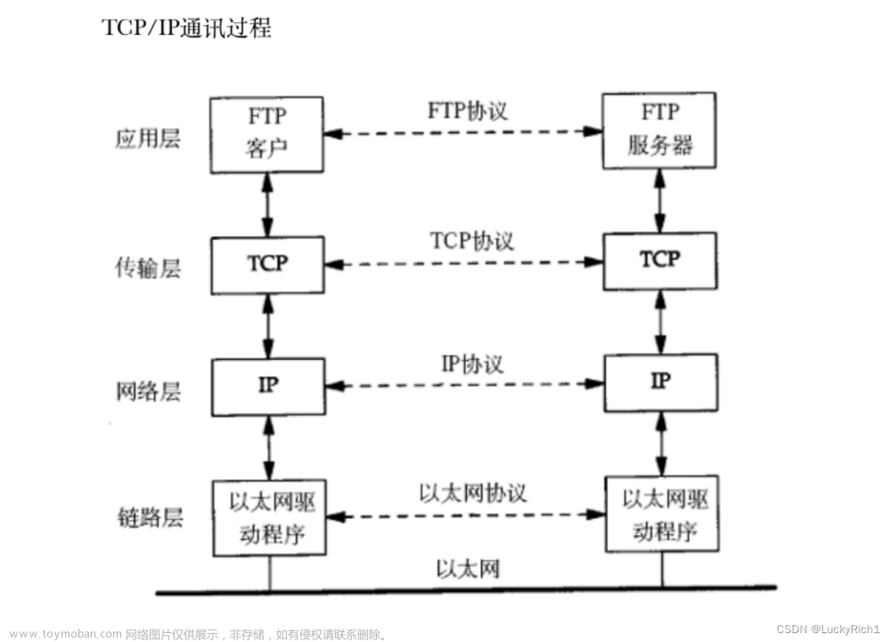 【Linux网络编程】网络基础一,Linux,linux,网络,php