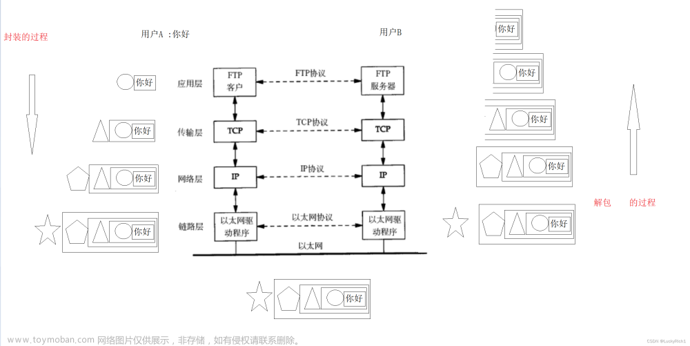 【Linux网络编程】网络基础一,Linux,linux,网络,php