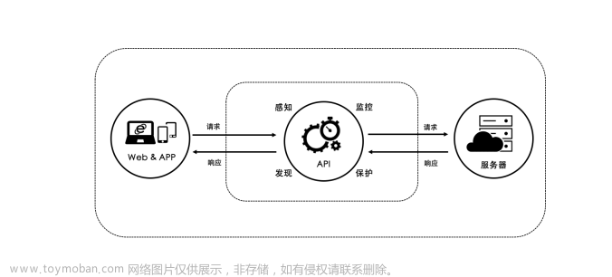 在面对API的安全风险，WAAP全站防护能做到哪些？,网络,服务器,运维