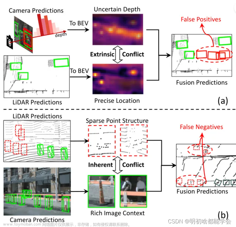 消除 BEV 空间中的跨模态冲突，实现 LiDAR 相机 3D 目标检测