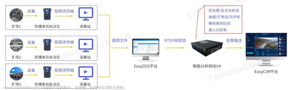 智慧矿山视频智能监控与安全监管方案,解决方案,智能分析网关V4,AI智能,音视频,视频联网,智慧城市,人工智能