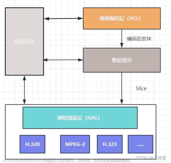 视频基础学习六——视频编码基础三（h264框架配合图文+具体抓包分析 万字）,音视频编解码,音视频,学习