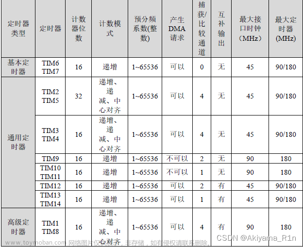 stm32 定时器 hal,stm32,单片机,嵌入式硬件