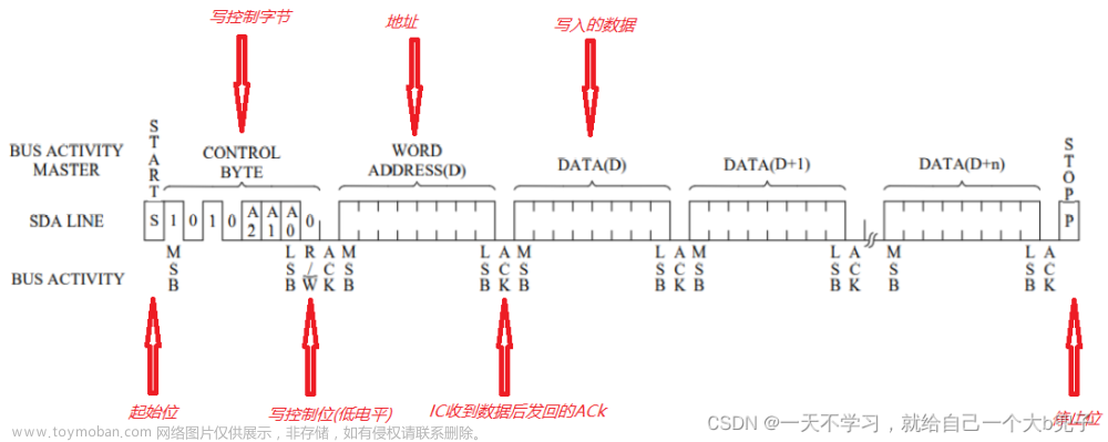 模拟IIC通讯协议（stm32）（硬件iic后面在补）