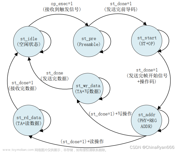 eth 测试 mdio 接口,紫光同创FPGA开发笔记,fpga开发,网络