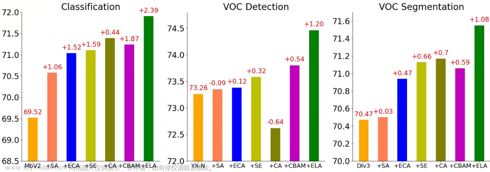 【论文阅读】ELA: Efficient Local Attention for Deep Convolutional Neural Networks