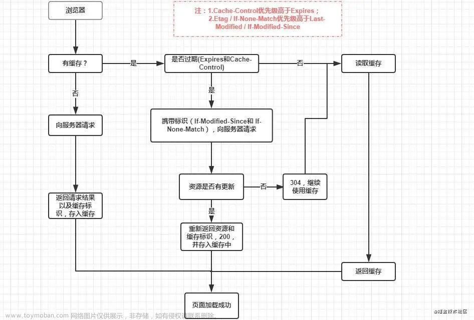 前端浏览器缓存知识梳理，前端工程师面试题目和答案