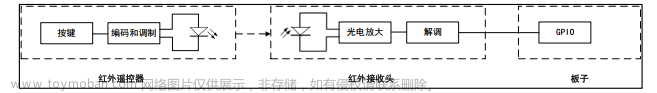 018——红外遥控模块驱动开发（基于HS0038和I.MX6uLL）