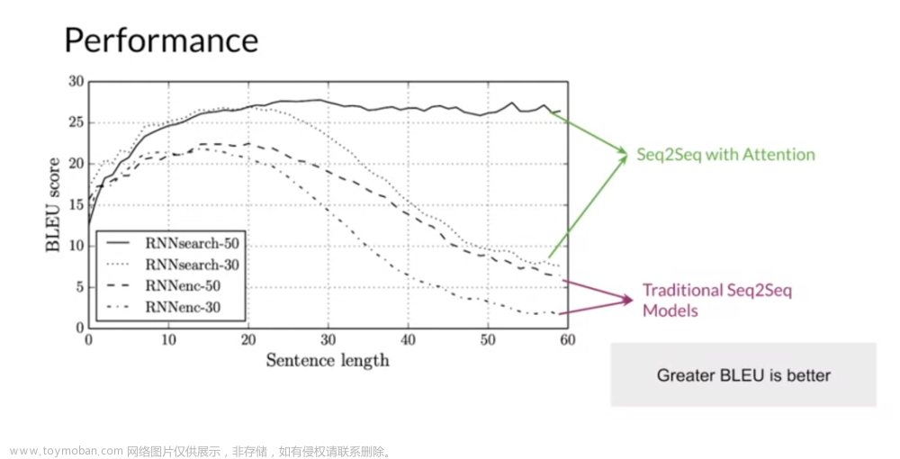 Coursera自然语言处理专项课程04：Natural Language Processing with Attention Models笔记 Week01,NLP,自然语言处理,人工智能