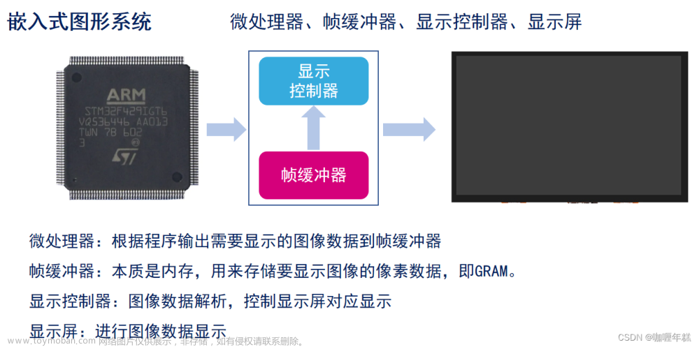 【正点原子STM32】LTDC LCD(RGB屏)实验（TFT LCD、RGB LCD信号线、驱动模式、LTDC驱动LCD-TFT显示器、LTDC控制器、DMA2D-GPU、DMA2D颜色填充步骤）