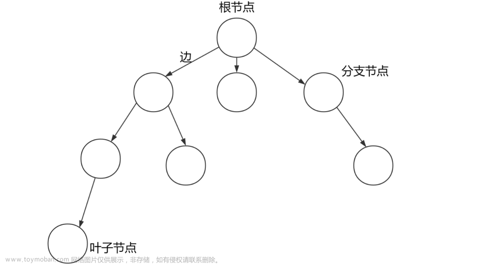 【从零开始学习数据结构 | 第一篇】树,【从零开始学习数据结构】,学习,树