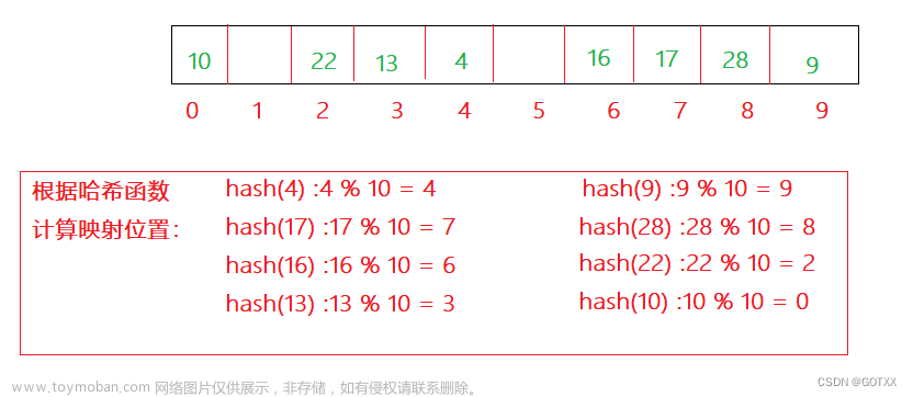 【C++学习】哈希表的底层实现及其在unordered_set与unordered_map中的封装